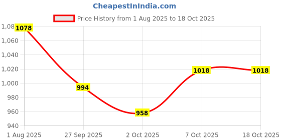 firstcry.com Orange Sugar 100% Cotton Knit Pack Of 3 Solid Shorts - Multi Colour orange sugar Price History Graph from 1 Aug 2025 to 18 Oct 2025