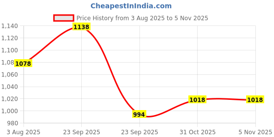 firstcry.com Orange Sugar 100% Cotton Knit Pack Of 3 Solid Shorts - Multi Colour orange sugar Price History Graph from 3 Aug 2025 to 2 Nov 2025