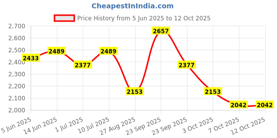 firstcry.com Orange Sugar 100% Cotton Knit Pack Of 4 Half Sleeves Space Theme & Animals Printed Coordinating Tees & Shorts Set - Multi Colour orange sugar Price History Graph from 5 Jun 2025 to 4 Oct 2025