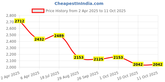 firstcry.com Orange Sugar 100% Cotton Knit Pack Of 4 Half Sleeves Space Theme & Animals Printed Coordinating Tees & Shorts Set - Multi Colour orange sugar Price History Graph from 2 Apr 2025 to 4 Oct 2025