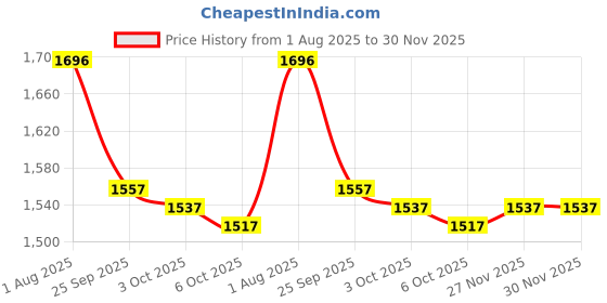 firstcry.com Orange Sugar 100% Cotton Knit Pack Of 5 Solid Shorts - Multi Colour orange sugar Price History Graph from 1 Aug 2025 to 30 Nov 2025