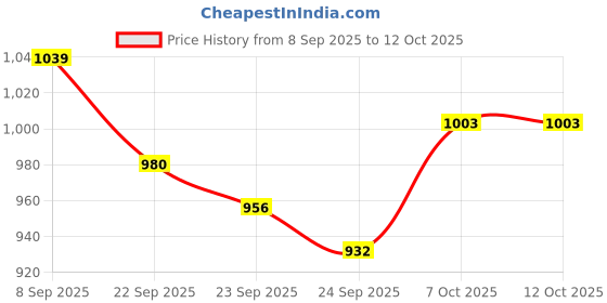 firstcry.com Orange Sugar 100% Cotton Muslin Pack of 12 Space & Jungle Printed Multipurpose Wash Cloth - Multicolor orange sugar Price History Graph from 8 Sep 2025 to 11 Oct 2025