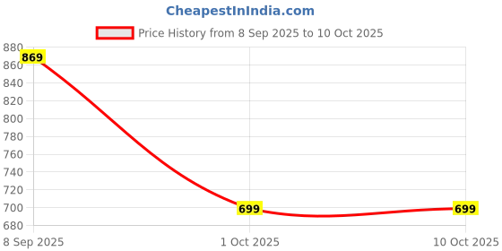 firstcry.com Orange Sugar 100% Cotton Muslin Pack of 2 Space & Sailor Printed Multipurpose Baby Swaddles - Multicolor orange sugar Price History Graph from 8 Sep 2025 to 10 Oct 2025