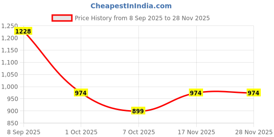 firstcry.com Orange Sugar 100% Cotton Muslin Pack of 3 Jungle & Balloon Printed Multipurpose Baby Swaddles - Multicolor orange sugar Price History Graph from 8 Sep 2025 to 27 Nov 2025