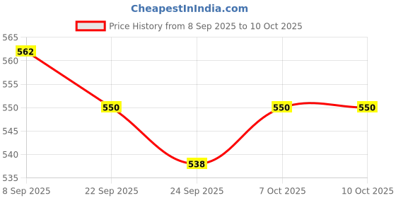 firstcry.com Orange Sugar 100% Cotton Muslin Pack of 6 Space & Oranges Printed Multipurpose Wash Cloth - Multicolor orange sugar Price History Graph from 8 Sep 2025 to 9 Oct 2025