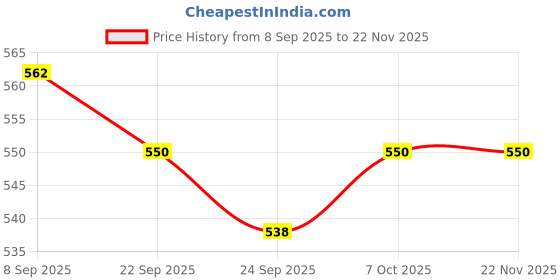 firstcry.com Orange Sugar 100% Cotton Muslin Pack of 6 Space & Oranges Printed Multipurpose Wash Cloth - Multicolor orange sugar Price History Graph from 8 Sep 2025 to 21 Nov 2025