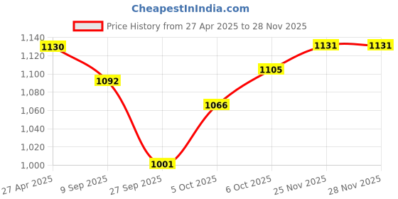 firstcry.com Orange Sugar Cotton Full Raglan Sleeves Bee Printed Sweatshirt & Joggers Set - Off White orange sugar Price History Graph from 27 Apr 2025 to 25 Nov 2025
