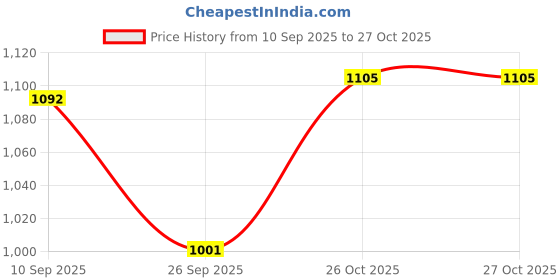 firstcry.com Orange Sugar Cotton Full Raglan Sleeves Jeep & Animals Printed Sweatshirt Joggers Set - Wine orange sugar Price History Graph from 10 Sep 2025 to 27 Oct 2025