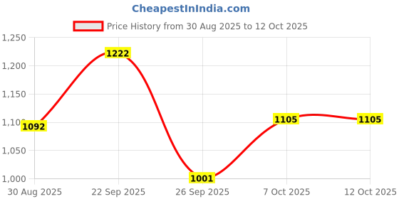 firstcry.com Orange Sugar Cotton Full Sleeves Penguin Printed Sweatshirt & Joggers Set - Grey orange sugar Price History Graph from 30 Aug 2025 to 11 Oct 2025