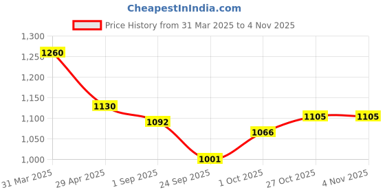 firstcry.com Orange Sugar Cotton Full Sleeves Penguin Printed Sweatshirt & Joggers Set - Grey orange sugar Price History Graph from 31 Mar 2025 to 3 Nov 2025