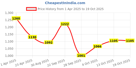 firstcry.com Orange Sugar Cotton Full Sleeves Polar Bear Printed Sweatshirt & Joggers Set - Blue orange sugar Price History Graph from 1 Apr 2025 to 18 Oct 2025