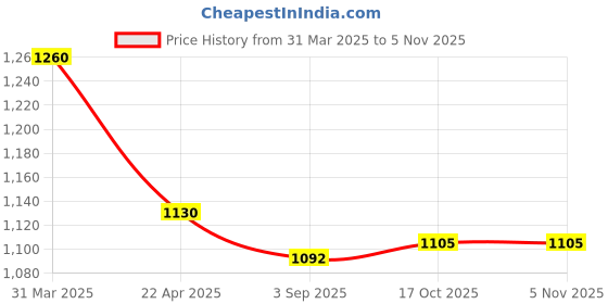 firstcry.com Orange Sugar Cotton Full Sleeves Space Theme Printed Sweatshirt & Joggers Set - Black orange sugar Price History Graph from 31 Mar 2025 to 2 Nov 2025