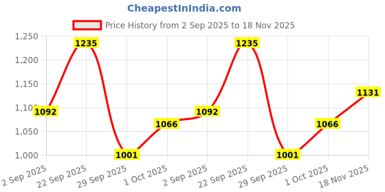firstcry.com Orange Sugar Cotton Full Sleeves Space Theme Printed Sweatshirt & Joggers Set - Black orange sugar Price History Graph from 2 Sep 2025 to 18 Nov 2025
