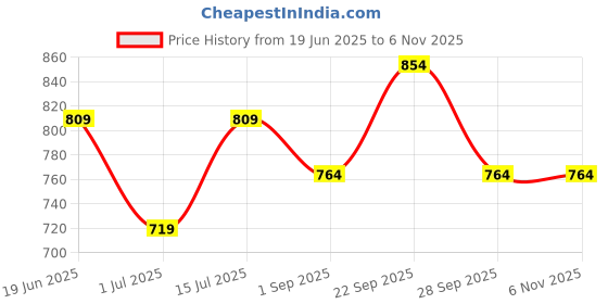 firstcry.com Orange Sugar Cotton Lycra Knit Pack Of 2 Hearts & Tulips Printed Stretchable Leggings - Coastal Green & White orange sugar Price History Graph from 19 Jun 2025 to 5 Nov 2025