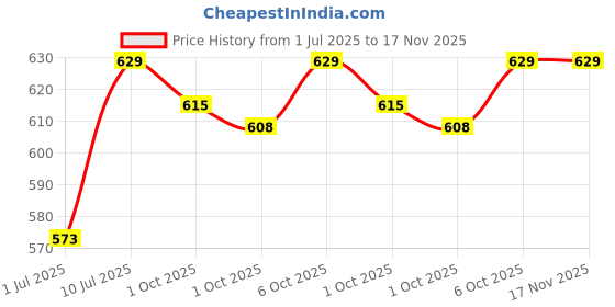 firstcry.com Orange Sugar Cotton Lycra Knit Pack Of 2 Solid Stretchable Leggings - Black & Grey orange sugar Price History Graph from 1 Jul 2025 to 17 Nov 2025