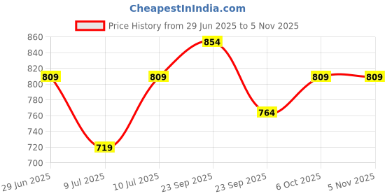 firstcry.com Orange Sugar Cotton Lycra Knit Pack Of 2 Tulips Printed Stretchable Leggings - Sky Blue & Light Lavender orange sugar Price History Graph from 29 Jun 2025 to 3 Nov 2025