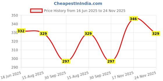firstcry.com Orange Sugar Cotton Lycra Knit Solid Stretchable Leggings - Beige orange sugar Price History Graph from 16 Jun 2025 to 24 Nov 2025