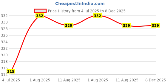 firstcry.com Orange Sugar Cotton Lycra Knit Solid Stretchable Leggings - Black orange sugar Price History Graph from 4 Jul 2025 to 8 Dec 2025