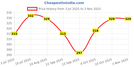 firstcry.com Orange Sugar Cotton Lycra Knit Solid Stretchable Leggings - Royal Blue orange sugar Price History Graph from 3 Jul 2025 to 2 Nov 2025