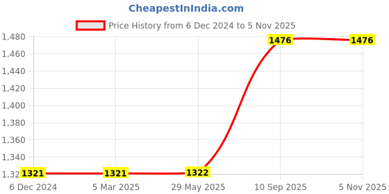 firstcry.com oranges and lemons Bamboo Muslin Baby Swaddles | Set of 2 | White | Owls+Turtles oranges and lemons Price History Graph from 6 Dec 2024 to 4 Nov 2025