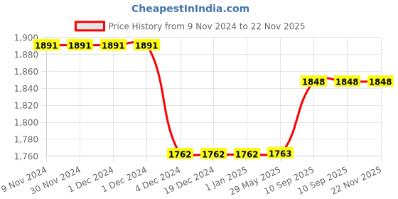 firstcry.com Oranges and Lemons DIY Doodle art Pillow Covers Be Wild Print - White oranges and lemons Price History Graph from 9 Nov 2024 to 22 Nov 2025
