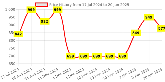 firstcry.com Orchard Toys Catch and Count Game - 36 Pieces orchard toys Price History Graph from 17 Jul 2024 to 20 Jun 2025