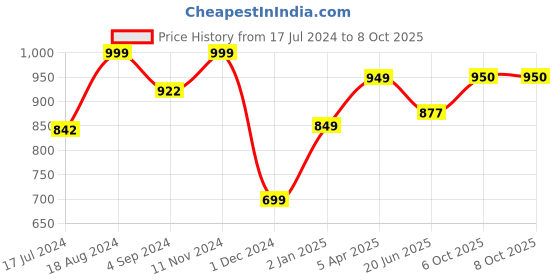 firstcry.com Orchard Toys Dizzy Donkey Board Game Assorted Colour - 49 Pieces orchard toys Price History Graph from 17 Jul 2024 to 8 Oct 2025