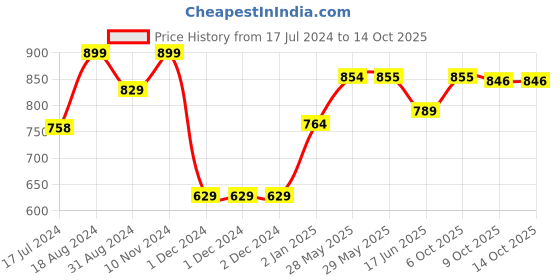 firstcry.com Orchard Toys Farmyard Heads & Tails Matching Game -25 Pieces orchard toys Price History Graph from 17 Jul 2024 to 14 Oct 2025