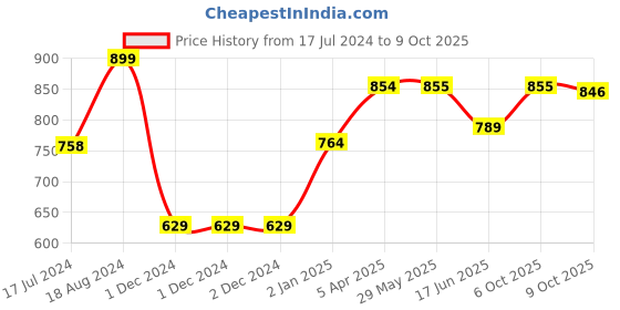 firstcry.com Orchard Toys Jungle Heads & Tails Matching Game - 25 Pieces orchard toys Price History Graph from 17 Jul 2024 to 9 Oct 2025