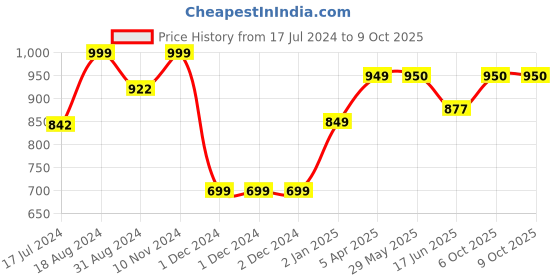 firstcry.com Orchard Toys Match and Spell Game - 96 Pieces orchard toys Price History Graph from 17 Jul 2024 to 8 Oct 2025