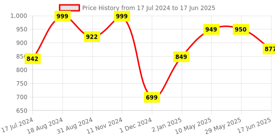 firstcry.com Orchard Toys Match and Spell Next Steps Game (Color May Vary) orchard toys Price History Graph from 17 Jul 2024 to 17 Jun 2025