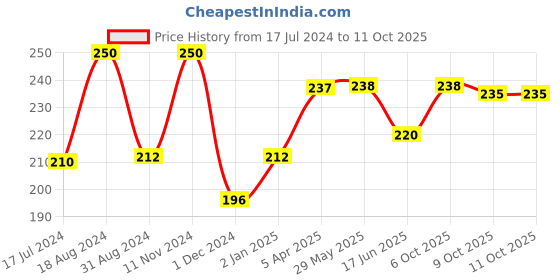 firstcry.com Orchard Toys Outer Space Sticker Colouring Book  English orchard toys Price History Graph from 17 Jul 2024 to 11 Oct 2025