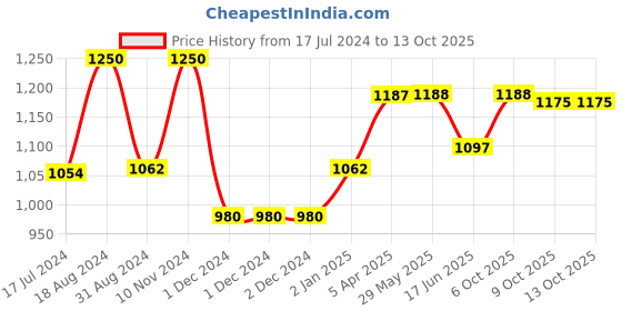 firstcry.com Orchard Toys Outer Space Sticker Colouring Books 5 Pack - English orchard toys Price History Graph from 17 Jul 2024 to 13 Oct 2025