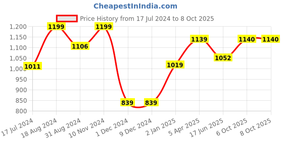 firstcry.com Orchard Toys Pizza Pizza Matching Game - 32 Pieces orchard toys Price History Graph from 17 Jul 2024 to 8 Oct 2025
