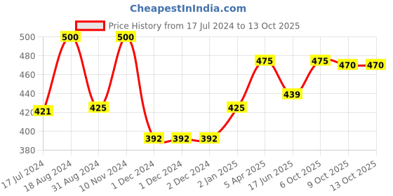 firstcry.com Orchard Toys Set of 2 Animals and 1 to 20 Sticker Colouring Books - English orchard toys Price History Graph from 17 Jul 2024 to 13 Oct 2025