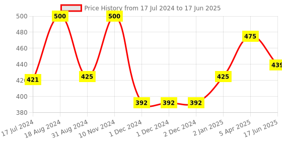 firstcry.com Orchard Toys Set of 2 Outer Space and 1 to 20 Sticker Colouring Books - English orchard toys Price History Graph from 17 Jul 2024 to 17 Jun 2025