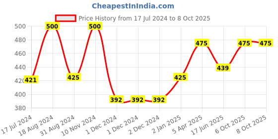 firstcry.com Orchard Toys Set of 2 Outer Space and Animals Sticker Colouring Books - English orchard toys Price History Graph from 17 Jul 2024 to 8 Oct 2025