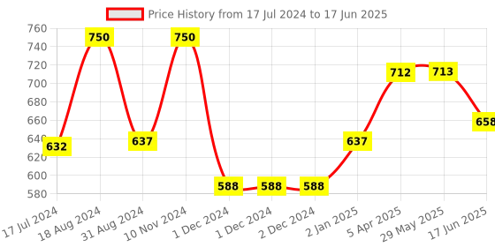 firstcry.com Orchard Toys Set of 3 Outer Space Animals and 1 to 20 Sticker Colouring Books - English orchard toys Price History Graph from 17 Jul 2024 to 17 Jun 2025