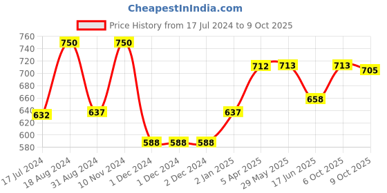 firstcry.com Orchard Toys Set of 3 Unicorn Mermaids and More Animals and 1 to 20 Sticker Colouring Books - English orchard toys Price History Graph from 17 Jul 2024 to 9 Oct 2025
