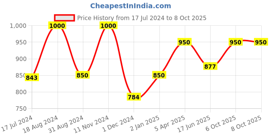 firstcry.com Orchard Toys Set of 4: Unicorn, Mermaids and More, Outer Space, Animals and 1-20 Sticker Colouring Books - English orchard toys Price History Graph from 17 Jul 2024 to 8 Oct 2025