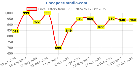 firstcry.com Orchard Toys Shopping List Game - 41 Pieces orchard toys Price History Graph from 17 Jul 2024 to 12 Oct 2025