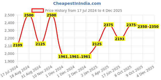 firstcry.com Orchard Toys Unicorns, Mermaids and more! Sticker Colouring Books 10 pack - English orchard toys Price History Graph from 17 Jul 2024 to 4 Dec 2025