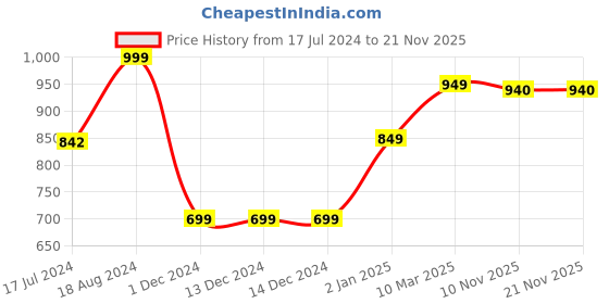 firstcry.com Orchard Toys Wiggly Words Game Assorted Colour - 45 Pieces orchard toys Price History Graph from 17 Jul 2024 to 21 Nov 2025