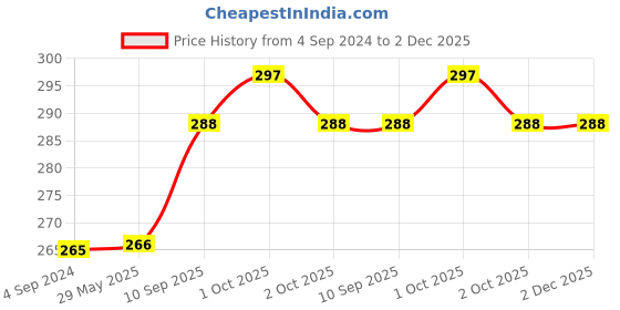 firstcry.com Oren Empower 3D Effect With Cartoon Character Wallpaper - Blue oren empower Price History Graph from 4 Sep 2024 to 2 Dec 2025