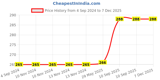 firstcry.com Oren Empower Decorative Self Adhesive Vinyl Resuable Birds Wall Stickers - Multicolour oren empower Price History Graph from 4 Sep 2024 to 7 Dec 2025