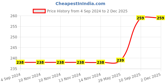 firstcry.com Oren Empower Panda & Bamboo Wall Sticker - Multi Colour oren empower Price History Graph from 4 Sep 2024 to 2 Dec 2025