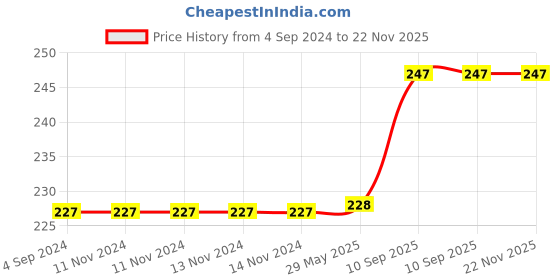 firstcry.com Oren Empower Parrot Wall Stickers  - Multicolour oren empower Price History Graph from 4 Sep 2024 to 22 Nov 2025