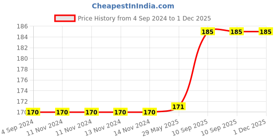 firstcry.com Oren Empower Set of Circles Wall Sticker - Black oren empower Price History Graph from 4 Sep 2024 to 30 Nov 2025