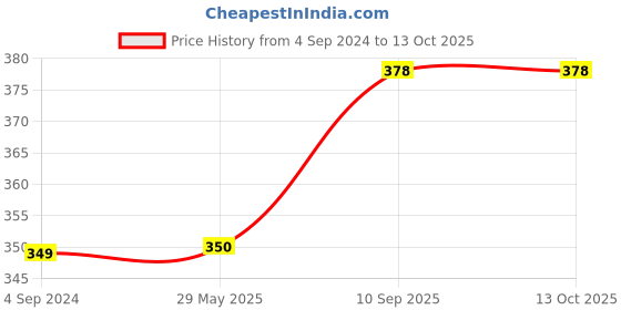 firstcry.com Oren Empower Wall Sticker Animal & Tree Print - Multicolor oren empower Price History Graph from 4 Sep 2024 to 12 Oct 2025