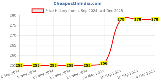 firstcry.com Oren Empower World Map Wall Sticker - Black oren empower Price History Graph from 4 Sep 2024 to 4 Dec 2025